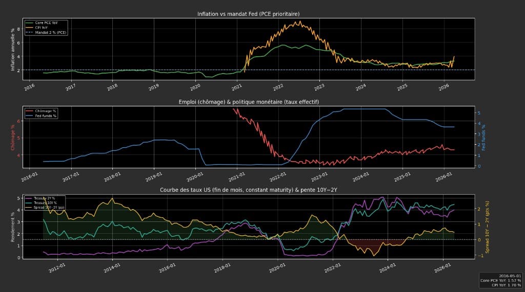 Graphiques inflation PCE/CPI, chômage vs Fed funds et courbe 2Y-10Y US