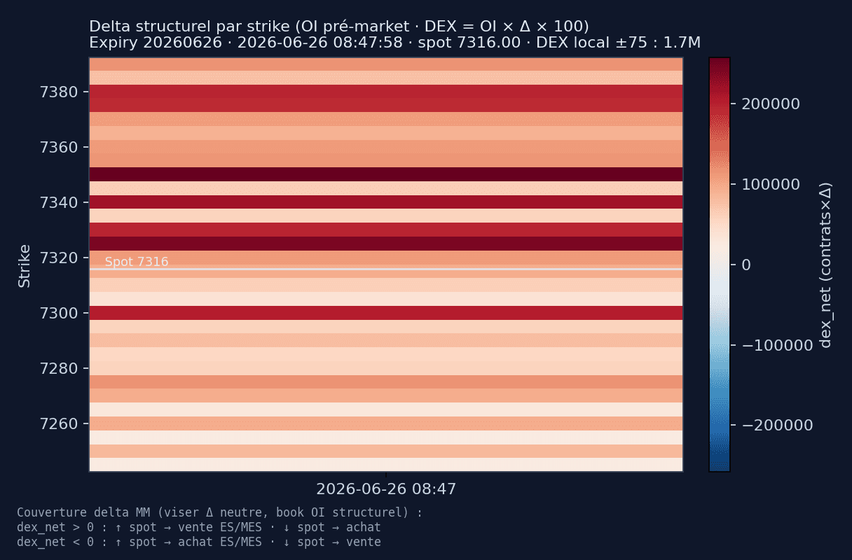 Heatmap DEX SPX — session 2026-06-26 — Put wall 7 300, Mur GEX négatif 7 330, Call wall / flip 7 400