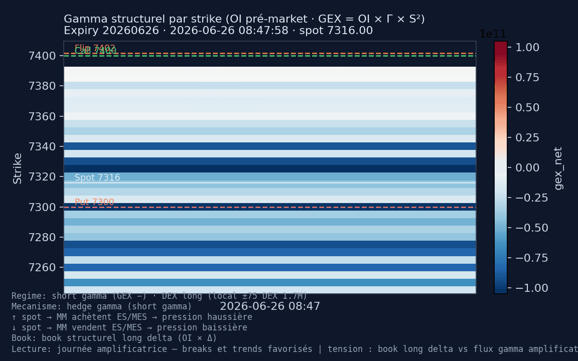 Heatmap GEX SPX — session 2026-06-26 — Put wall 7 300, Mur GEX négatif 7 330, Call wall / flip 7 400
