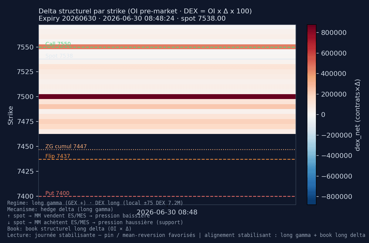 Heatmap DEX SPX — session 2026-06-30 — DEX long concentré autour de 7 500 (+1,19M) — replis vers le put wall souvent absorbés par la couverture.