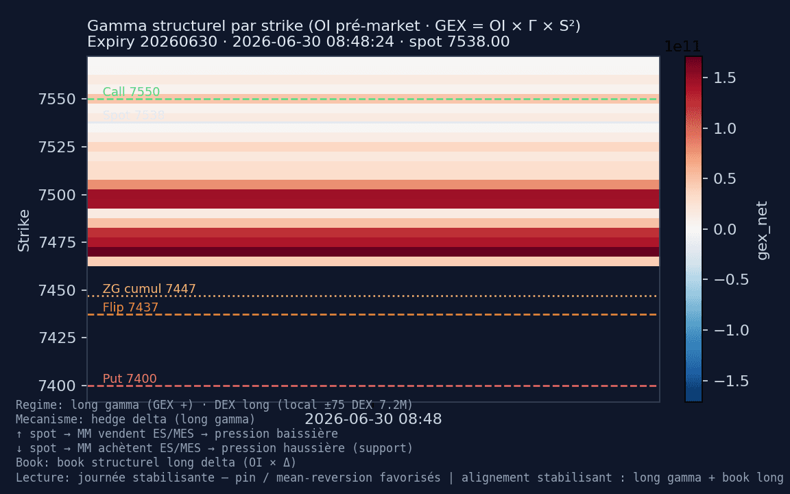 Heatmap GEX SPX — session 2026-06-30 — Put wall 7 400 (support), call wall 7 550 (résistance), zero gamma 7 447 — spot au-dessus du ZG, régime pin.
