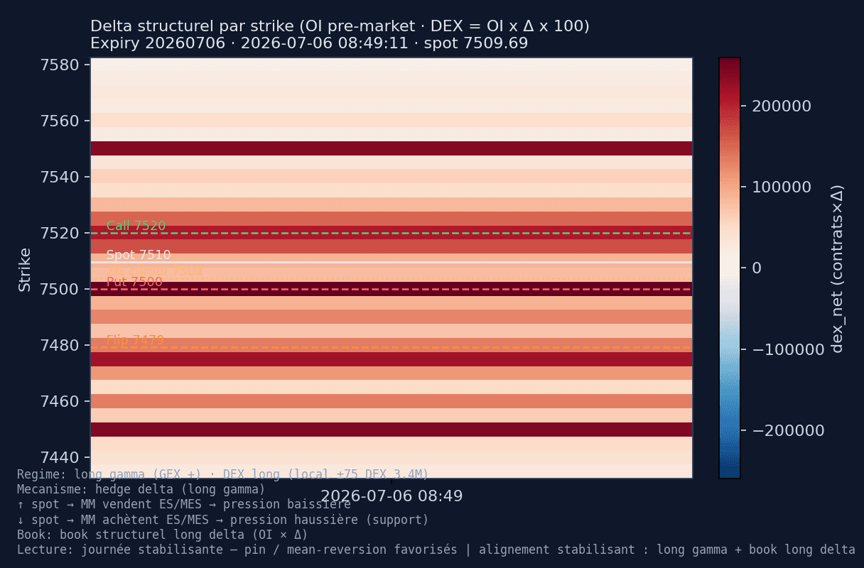 Heatmap DEX SPX — session 2026-07-06 — Put wall 7 500, Zero gamma 7 504, Call wall 7 520