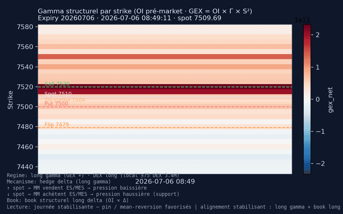Heatmap GEX SPX — session 2026-07-06 — Put wall 7 500, Zero gamma 7 504, Call wall 7 520