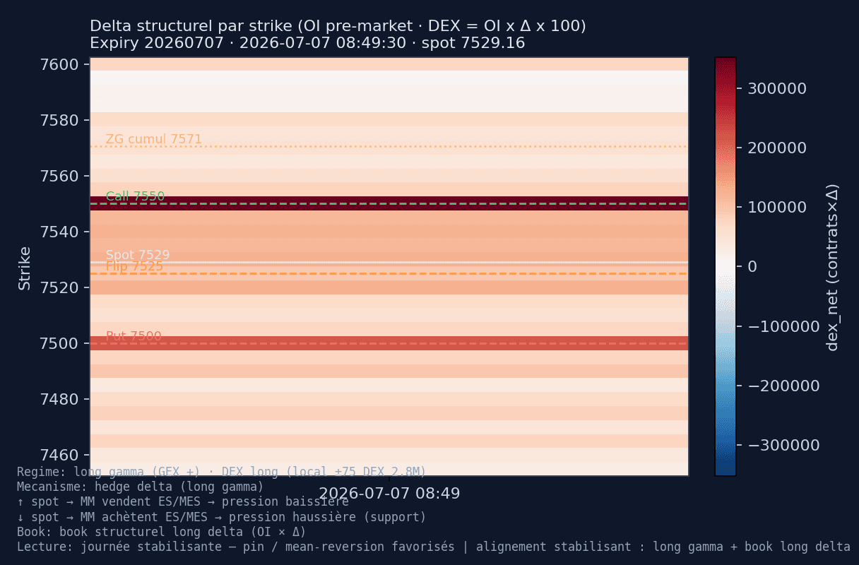 Heatmap DEX SPX — session 2026-07-07 — DEX long 2,8M — cluster résistance 7 530–7 600 au-dessus du spot, plafond structurel.