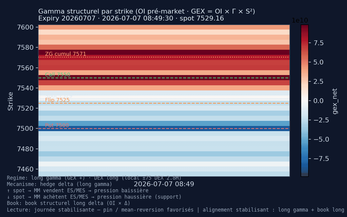 Heatmap GEX SPX — session 2026-07-07 — Put wall 7 500 testé 12 fois (8 contacts, 3 breaks) — spot sous zero gamma 7 571 malgré GEX net positif.