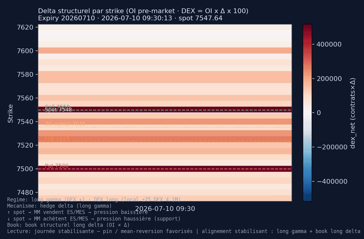 Heatmap DEX SPX — session 2026-07-10 — DEX long concentré 7 550 (+535k) et 7 500 (+503k) — bias haussier structurel du book.