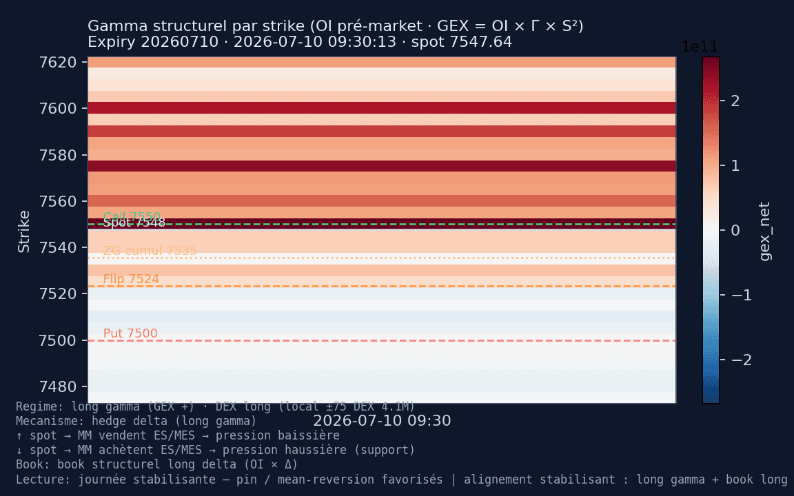 Heatmap GEX SPX — session 2026-07-10 — Call wall 7 550 (pic GEX) et cluster 7 575–7 620 — spot au-dessus du ZG 7 535, régime pin.