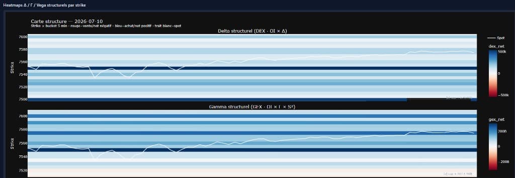 Carte structure intraday SPX — 2026-07-10 — spot et niveaux GEX/DEX par strike